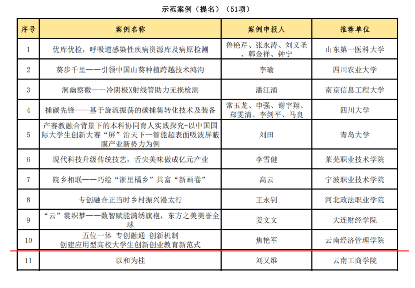 云南经济管理学院在全国产教融合创新创业联盟学术年会中喜获佳绩 第 3 张 云南经济管理学院在全国产教融合创新创业联盟学术年会中喜获佳绩 第 3 张