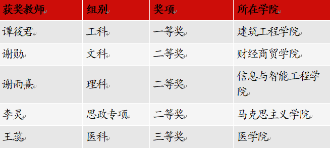 新突破!云经管在第二届云南省高校青年教师教学竞赛中斩获佳绩 第 2 张 新突破!云经管在第二届云南省高校青年教师教学竞赛中斩获佳绩 第 2 张