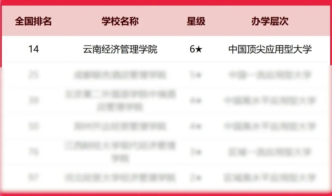 排名揭晓!云南经济管理学院全国10强‼️ 第 3 张 排名揭晓!云南经济管理学院全国10强‼️ 第 3 张
