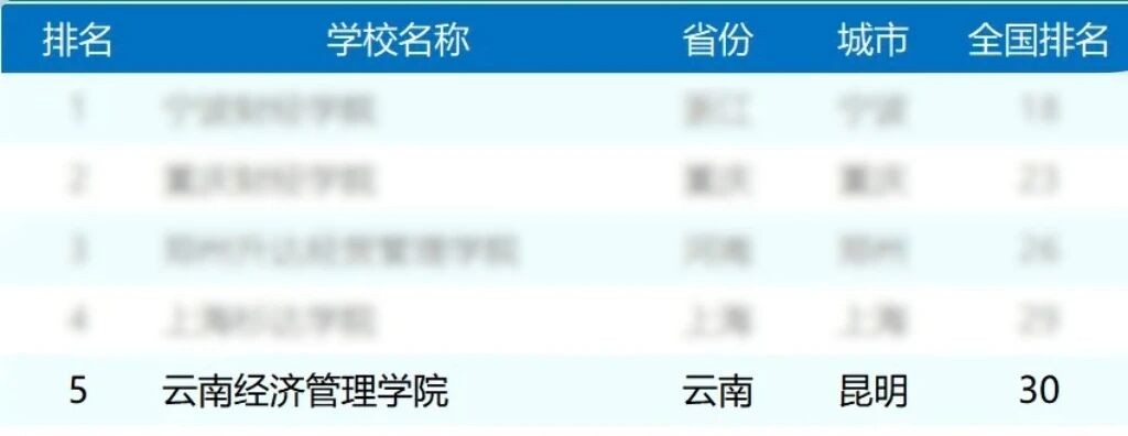 排名揭晓!云南经济管理学院全国10强‼️ 第 5 张 排名揭晓!云南经济管理学院全国10强‼️ 第 5 张