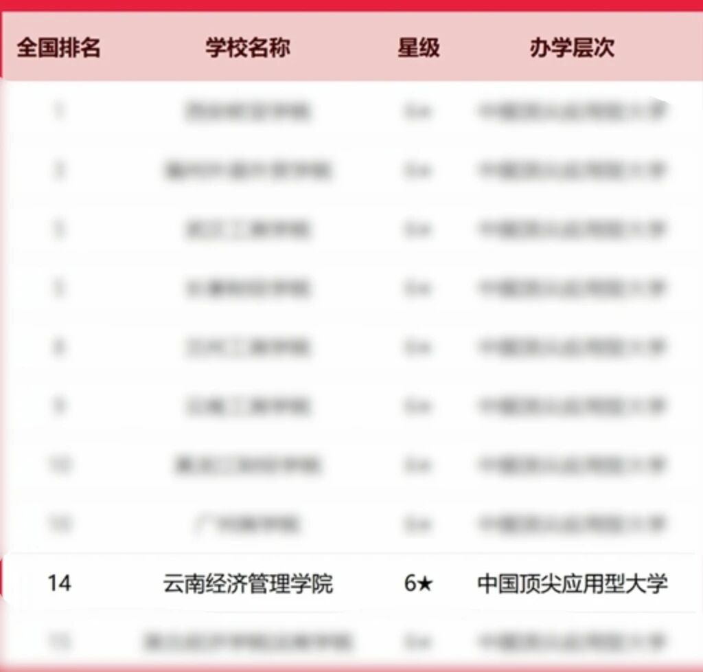 排名揭晓!云南经济管理学院全国10强‼️ 第 2 张 排名揭晓!云南经济管理学院全国10强‼️ 第 2 张